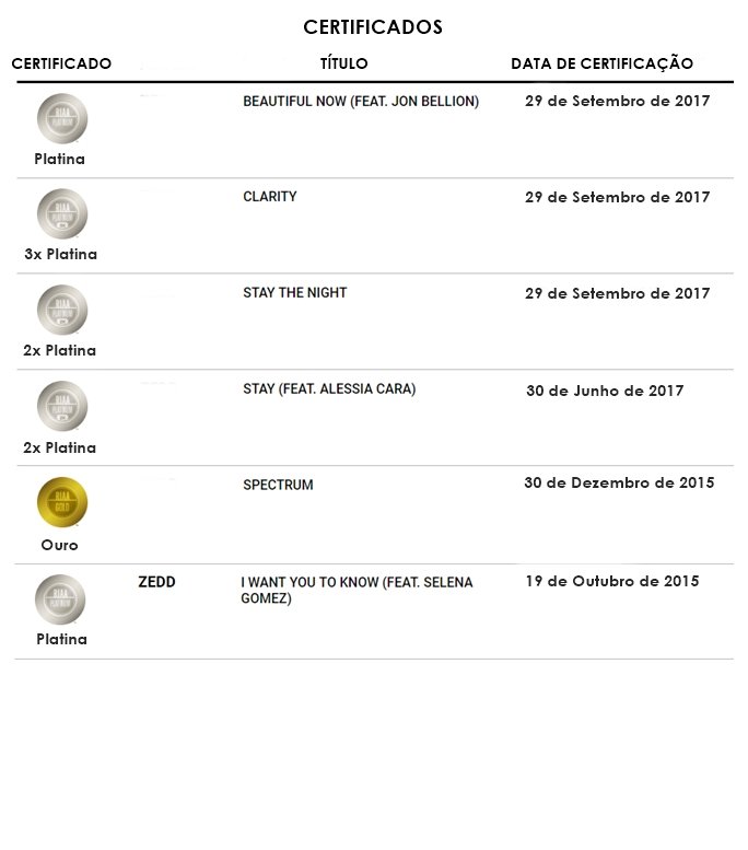 Tabela original de certificados RIAA da página Prêmios e Certificados, publicada em 23 de janeiro de 2018